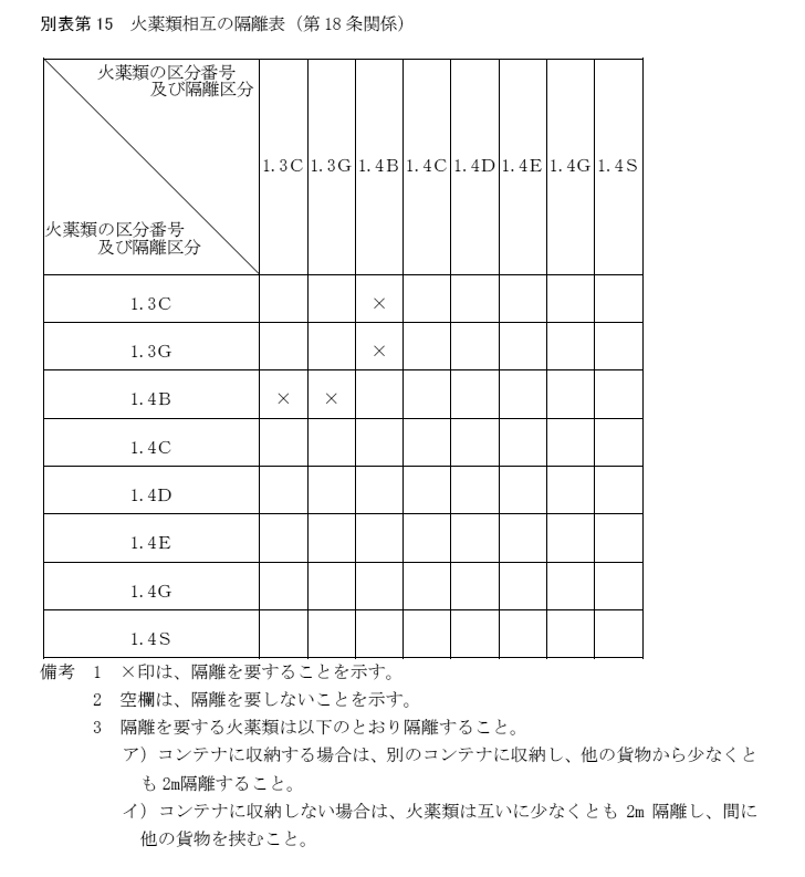 火薬類の隔離区分