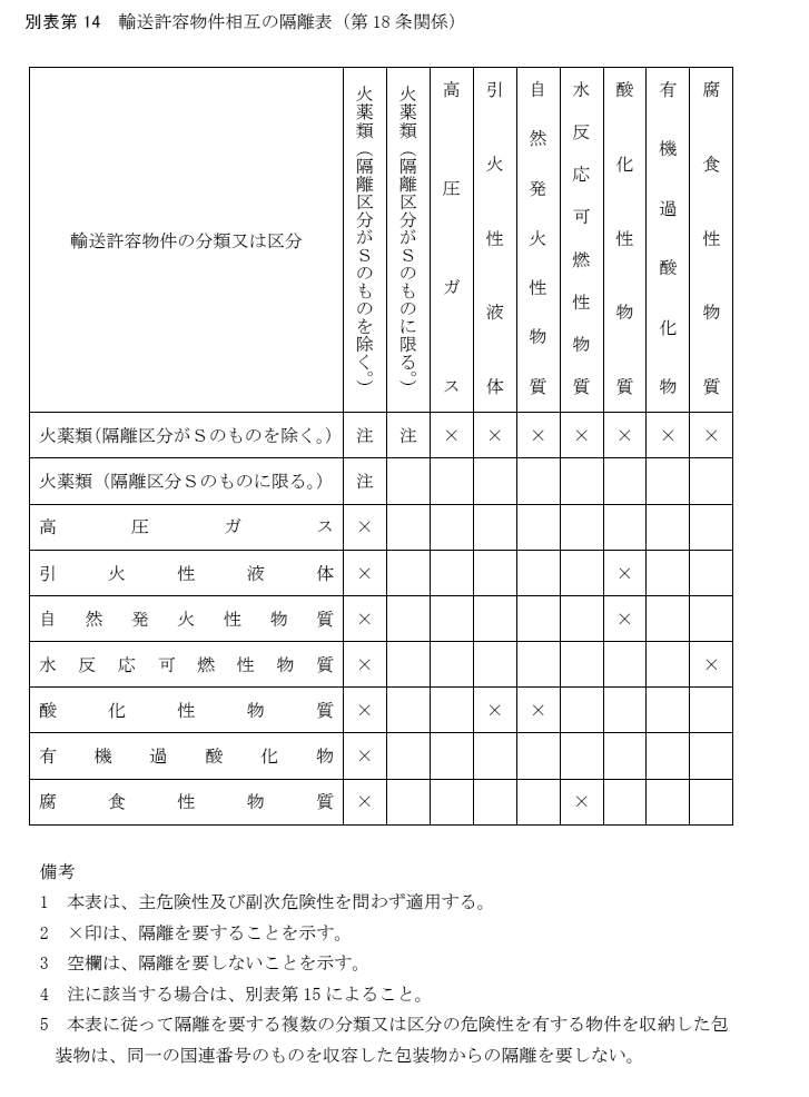 危険品の隔離表